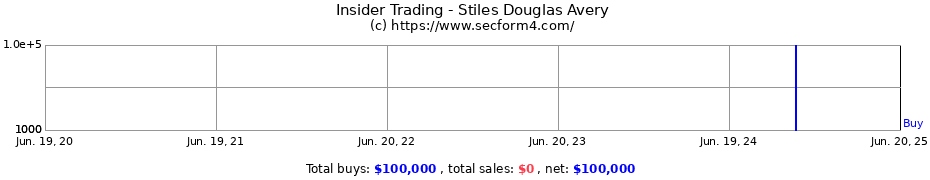 Insider Trading Transactions for Stiles Douglas Avery