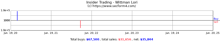 Insider Trading Transactions for Wittman Lori
