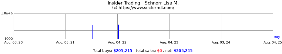 Insider Trading Transactions for Schnorr Lisa M.