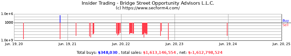 Insider Trading Transactions for Bridge Street Opportunity Advisors L.L.C.