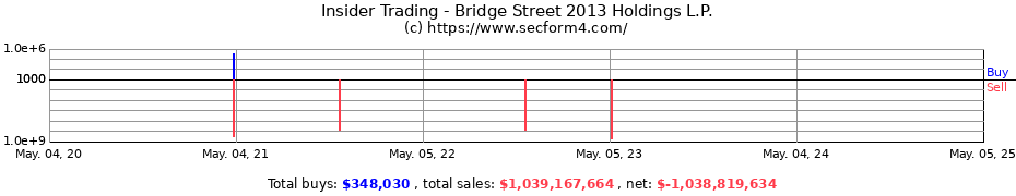 Insider Trading Transactions for Bridge Street 2013 Holdings L.P.