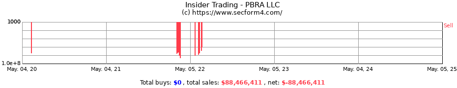 Insider Trading Transactions for PBRA LLC