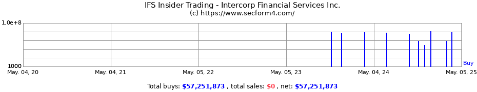 Insider Trading Transactions for Intercorp Financial Services Inc.