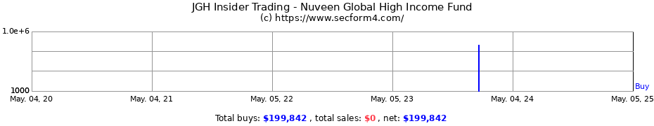 Insider Trading Transactions for Nuveen Global High Income Fund