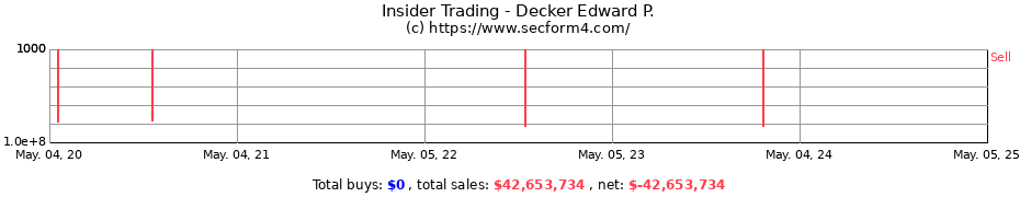 Insider Trading Transactions for Decker Edward P.