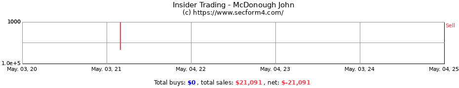 Insider Trading Transactions for McDonough John