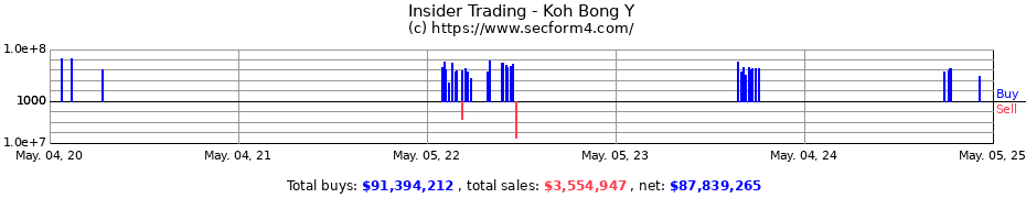 Insider Trading Transactions for Koh Bong Y
