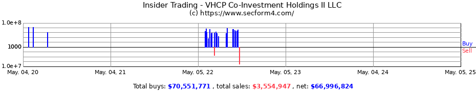 Insider Trading Transactions for VHCP Co-Investment Holdings II LLC