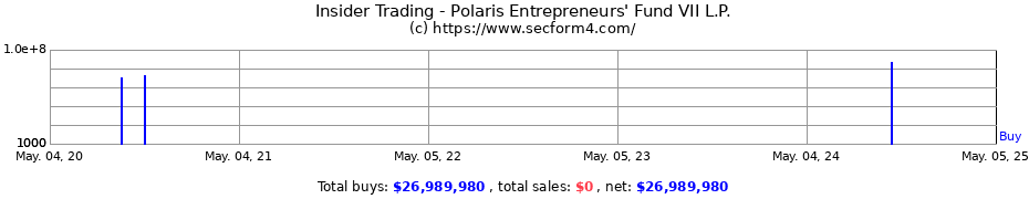 Insider Trading Transactions for Polaris Entrepreneurs' Fund VII L.P.