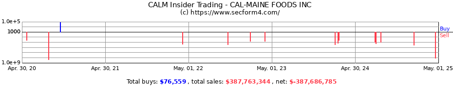 Insider Trading Transactions for CAL-MAINE FOODS INC
