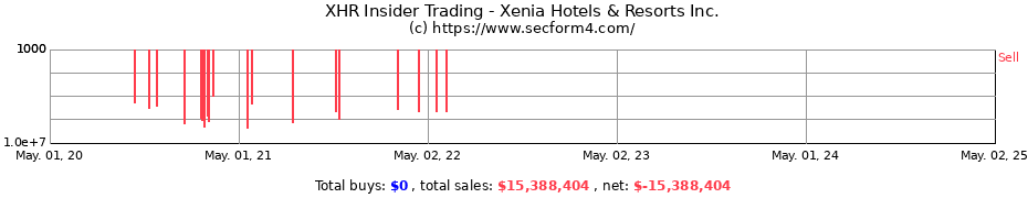 Insider Trading Transactions for Xenia Hotels & Resorts Inc.