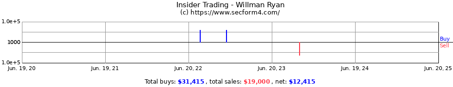 Insider Trading Transactions for Willman Ryan