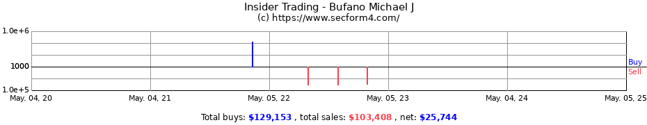 Insider Trading Transactions for Bufano Michael J