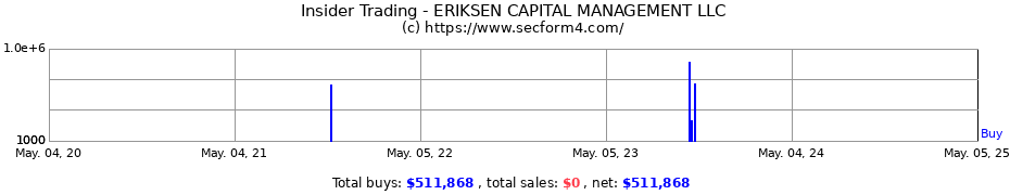 Insider Trading Transactions for Eriksen Capital Management LLC