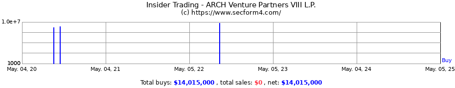 Insider Trading Transactions for ARCH Venture Partners VIII L.P.