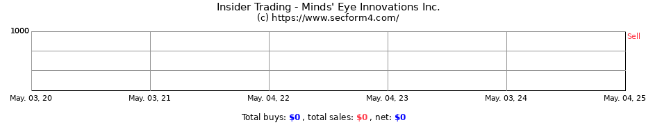 Insider Trading Transactions for Minds' Eye Innovations Inc.