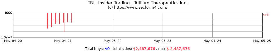 Insider Trading Transactions for Trillium Therapeutics Inc.