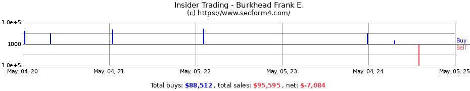 Insider Trading Transactions for Burkhead Frank E.