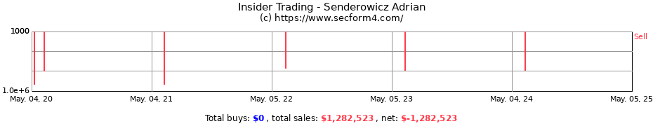 Insider Trading Transactions for Senderowicz Adrian