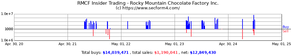 Insider Trading Transactions for Rocky Mountain Chocolate Factory Inc.