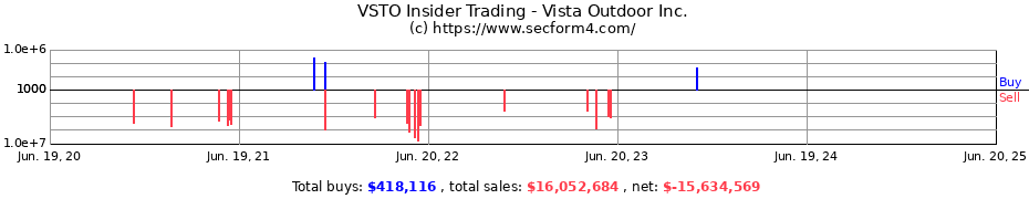 Insider Trading Transactions for Vista Outdoor Inc.