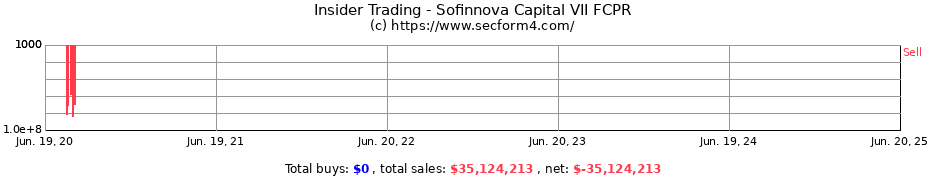 Insider Trading Transactions for Sofinnova Capital VII FCPR