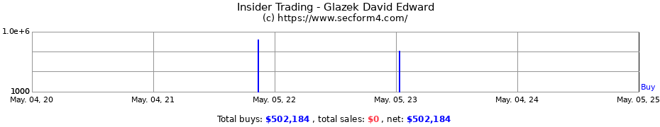 Insider Trading Transactions for Glazek David Edward
