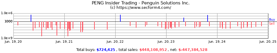 Insider Trading Transactions for Penguin Solutions Inc.
