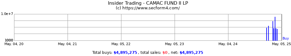 Insider Trading Transactions for CAMAC FUND II LP