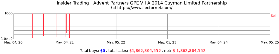 Insider Trading Transactions for Advent Partners GPE VII-A 2014 Cayman Limited Partnership