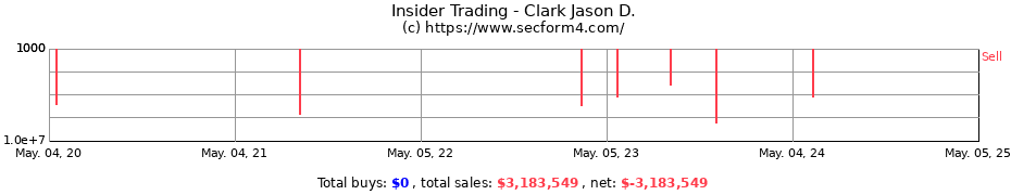 Insider Trading Transactions for Clark Jason D.