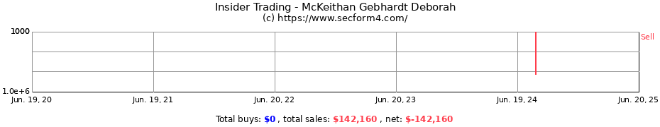Insider Trading Transactions for McKeithan Gebhardt Deborah