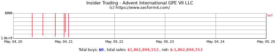 Insider Trading Transactions for Advent International GPE VII LLC