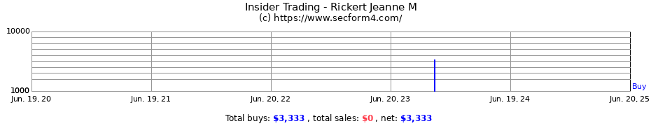 Insider Trading Transactions for Rickert Jeanne M