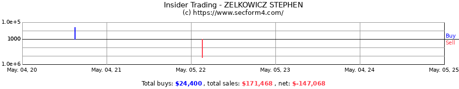 Insider Trading Transactions for ZELKOWICZ STEPHEN