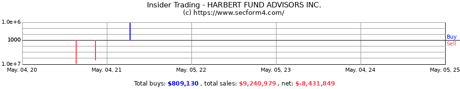 Insider Trading Transactions for HARBERT FUND ADVISORS INC.