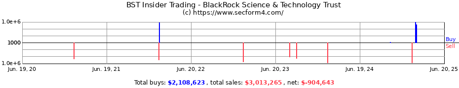 Insider Trading Transactions for BlackRock Science & Technology Trust