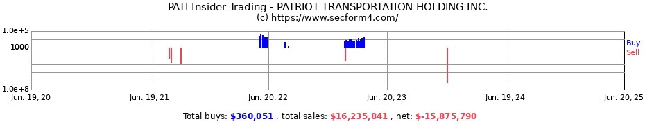 Insider Trading Transactions for PATRIOT TRANSPORTATION HOLDING INC.