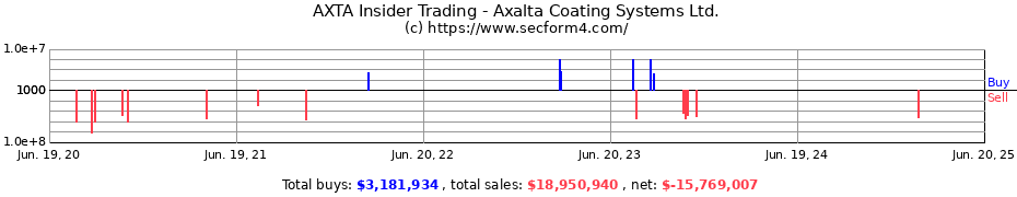 Insider Trading Transactions for Axalta Coating Systems Ltd.
