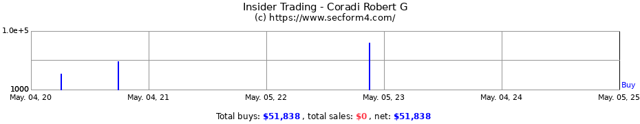 Insider Trading Transactions for Coradi Robert G