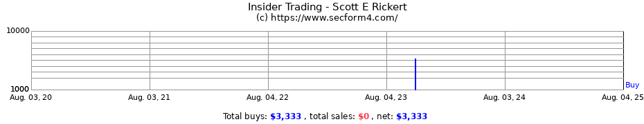 Insider Trading Transactions for Scott E Rickert