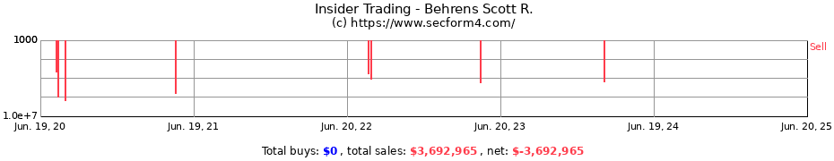 Insider Trading Transactions for Behrens Scott R.