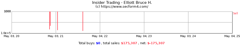 Insider Trading Transactions for Elliott Bruce H.
