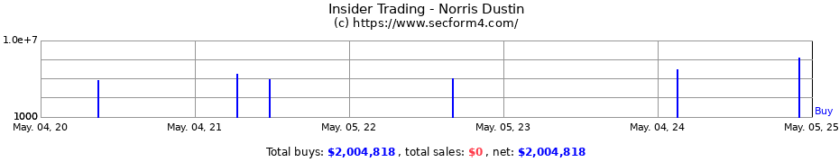Insider Trading Transactions for NORRIS DUSTIN DAVID