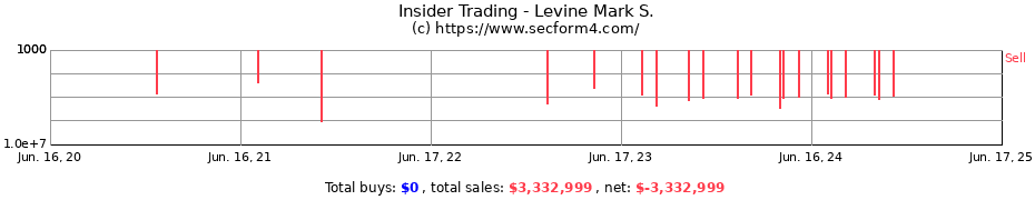 Insider Trading Transactions for Levine Mark S.