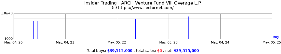 Insider Trading Transactions for ARCH Venture Fund VIII Overage L.P.