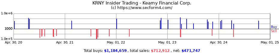 Insider Trading Transactions for Kearny Financial Corp.