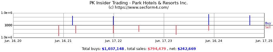 Insider Trading Transactions for Park Hotels & Resorts Inc.