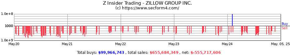Insider Trading Transactions for ZILLOW GROUP INC.