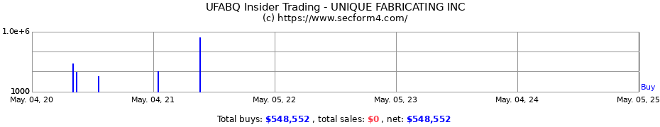 Insider Trading Transactions for UNIQUE FABRICATING INC